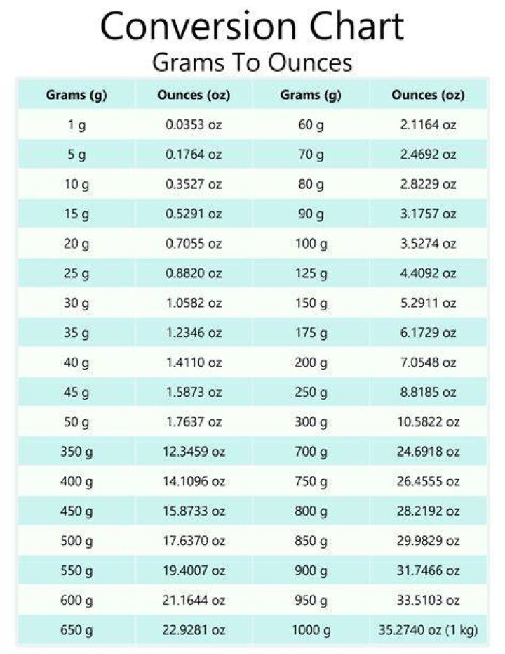 Comprehensive Guide to Grams to Ounces Converter Chart