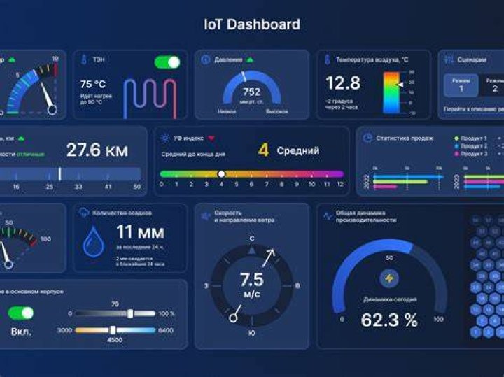 IoT Core Remote IoT Display Chart Free Online: Transforming Data Visualization