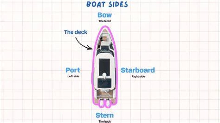 Starboard Definition: Understanding the Nautical Term and Its Importance