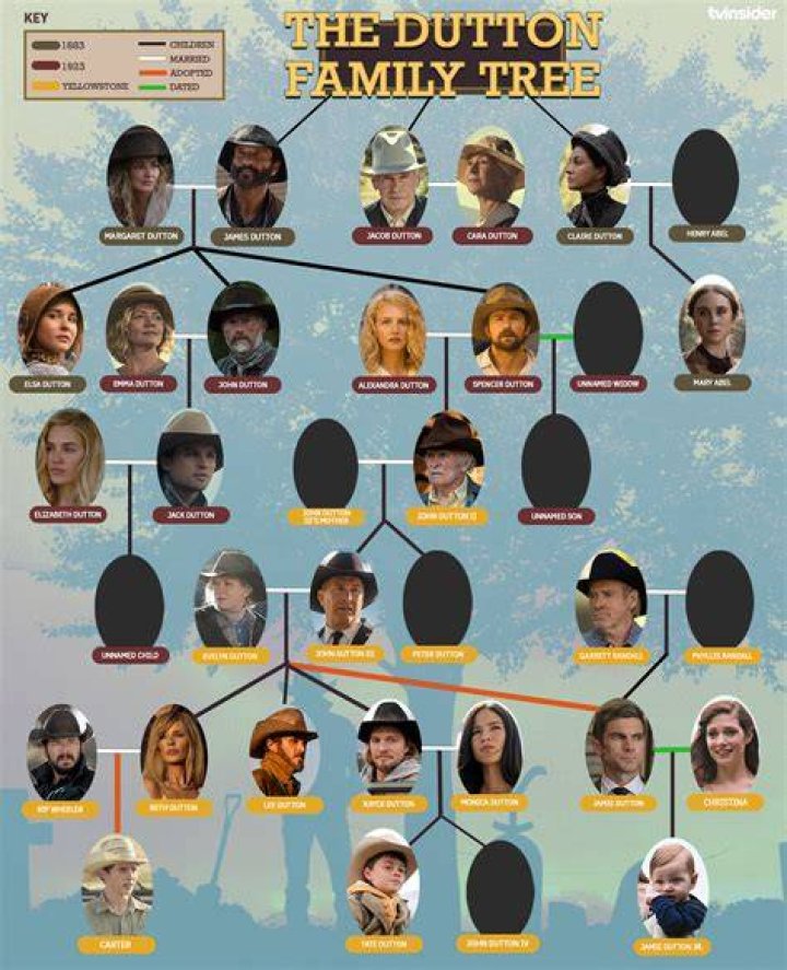 What is the Yellowstone Family Tree: Exploring the Dutton Dynasty